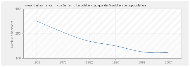 La Serre : Interpolation cubique de l'évolution de la population